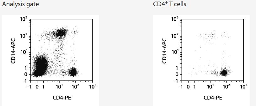 Separation of a buffy coat sample using the StraightFrom Buffy Coat CD4 MicroBead Kit and the MultiMACS Cell24 Separator Plus with the Single-Column Adapter and Whole Blood Columns. Cells were fluorescently stained with CD4-PE, CD14-APC, as well as CD45-VioBlue and analyzed by flow cytometry using the MACSQuant Analyzer. Cells were triggered via CD45-VioBlue, cell debris and dead cells were excluded from the analysis based on scatter signals and propidium iodide fluorescence.